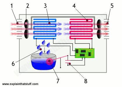 Nguyên lý hoạt động máy hút ẩm 